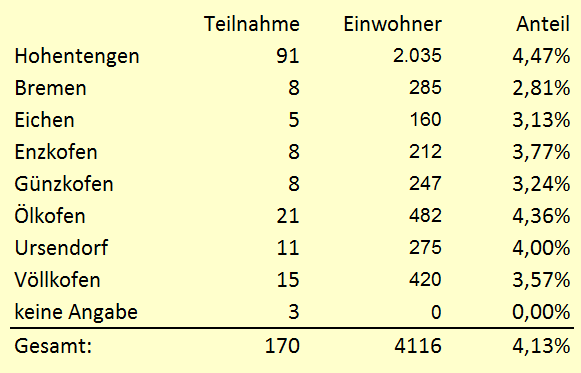 UmfrageErgebnis