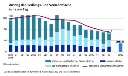 Flächenverbrauch Flächenverbrauch